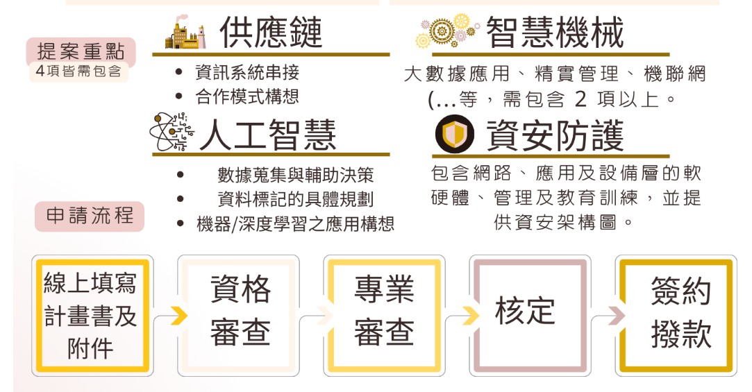 串流AI、SI補助、補助計畫要點