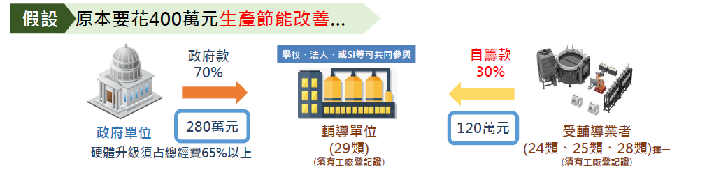 金屬產業補助、設備補助